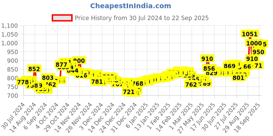 ajio.com aspect bullion refinery Pure Silver Floral Bar aspect bullion refinery Price History Graph from 30 Jul 2024 to 22 Sep 2025
