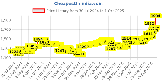 ajio.com aspect bullion refinery Pure Silver Ganesh Coin aspect bullion refinery Price History Graph from 30 Jul 2024 to 1 Oct 2025