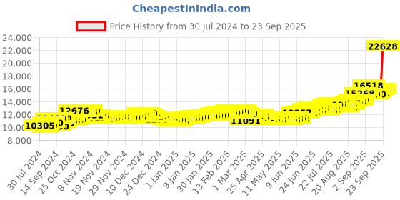 ajio.com aspect bullion refinery Pure Silver Ganesh Coin aspect bullion refinery Price History Graph from 30 Jul 2024 to 23 Sep 2025