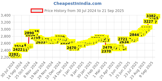ajio.com aspect bullion refinery Pure Silver Ganesh Coin aspect bullion refinery Price History Graph from 30 Jul 2024 to 21 Sep 2025