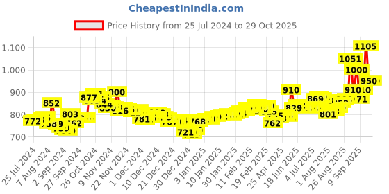 ajio.com aspect bullion refinery Pure Silver Ganesh Coin aspect bullion refinery Price History Graph from 25 Jul 2024 to 29 Oct 2025