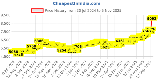 ajio.com aspect bullion refinery Pure Silver Ganesh Coin aspect bullion refinery Price History Graph from 30 Jul 2024 to 5 Nov 2025