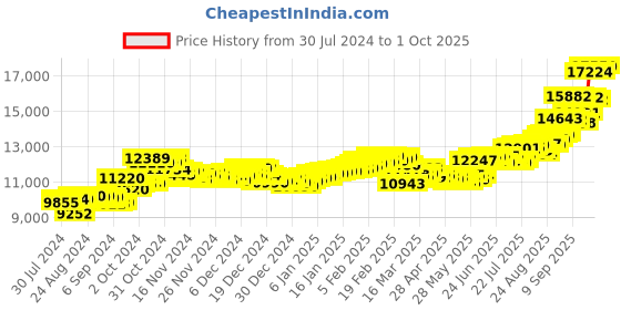 ajio.com aspect bullion refinery Pure Silver Ganesh Coin aspect bullion refinery Price History Graph from 30 Jul 2024 to 1 Oct 2025