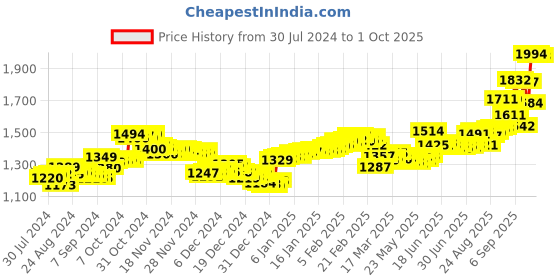 ajio.com aspect bullion refinery Pure Silver Ganesh Coin aspect bullion refinery Price History Graph from 30 Jul 2024 to 1 Oct 2025