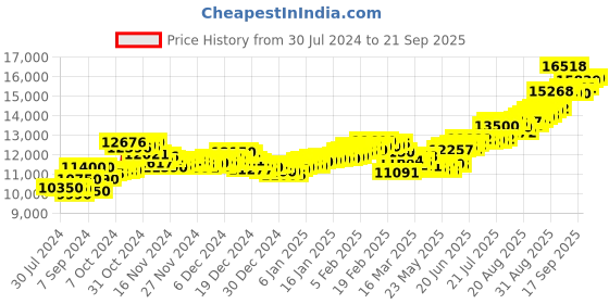 ajio.com aspect bullion refinery Pure Silver Ganesh Coin aspect bullion refinery Price History Graph from 30 Jul 2024 to 21 Sep 2025
