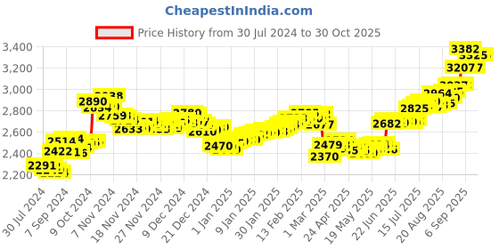 ajio.com aspect bullion refinery Pure Silver Ganesh Coin aspect bullion refinery Price History Graph from 30 Jul 2024 to 29 Oct 2025