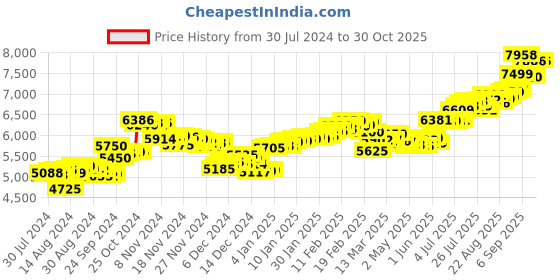 ajio.com aspect bullion refinery Pure Silver Ganesh Coin aspect bullion refinery Price History Graph from 30 Jul 2024 to 29 Oct 2025
