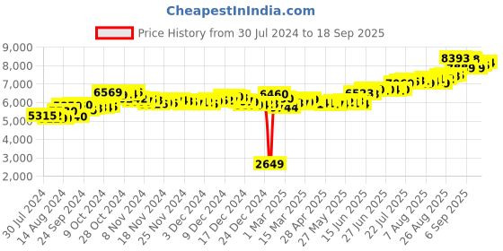 ajio.com aspect bullion refinery Pure Silver Gopal Coin aspect bullion refinery Price History Graph from 30 Jul 2024 to 18 Sep 2025