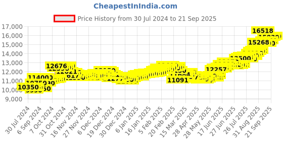 ajio.com aspect bullion refinery Pure Silver Gopal Coin aspect bullion refinery Price History Graph from 30 Jul 2024 to 21 Sep 2025