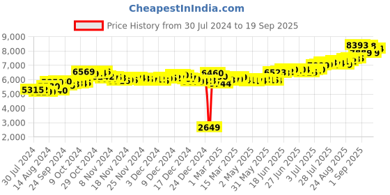 ajio.com aspect bullion refinery Pure Silver Gopal Coin aspect bullion refinery Price History Graph from 30 Jul 2024 to 19 Sep 2025
