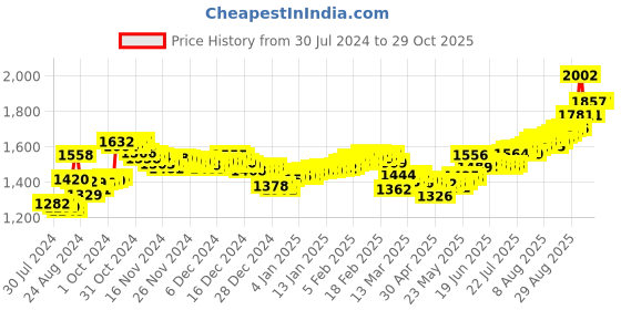 ajio.com aspect bullion refinery Pure Silver Gopal Coin aspect bullion refinery Price History Graph from 30 Jul 2024 to 28 Oct 2025