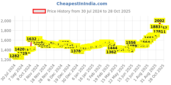 ajio.com aspect bullion refinery Pure Silver Gopal Coin aspect bullion refinery Price History Graph from 30 Jul 2024 to 28 Oct 2025