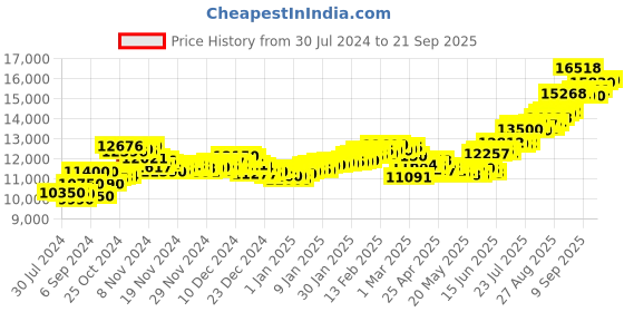 ajio.com aspect bullion refinery Pure Silver Gopal Coin aspect bullion refinery Price History Graph from 30 Jul 2024 to 21 Sep 2025