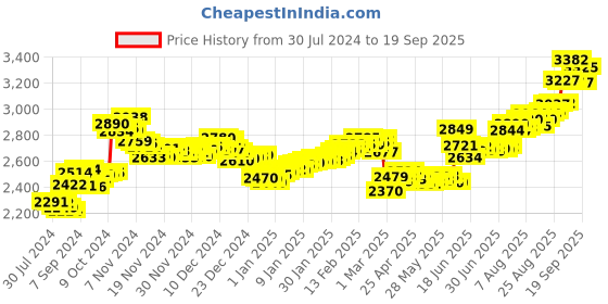 ajio.com aspect bullion refinery Pure Silver Gopal Coin aspect bullion refinery Price History Graph from 30 Jul 2024 to 19 Sep 2025
