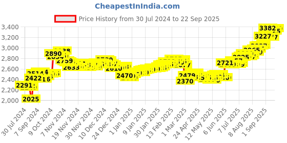 ajio.com aspect bullion refinery Pure Silver Hanuman Bar aspect bullion refinery Price History Graph from 30 Jul 2024 to 22 Sep 2025