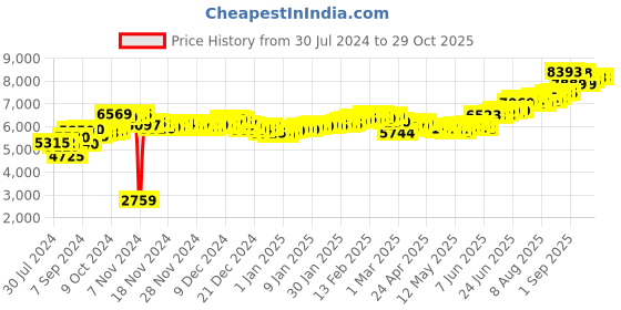 ajio.com aspect bullion refinery Pure Silver Hanuman Bar aspect bullion refinery Price History Graph from 30 Jul 2024 to 29 Oct 2025