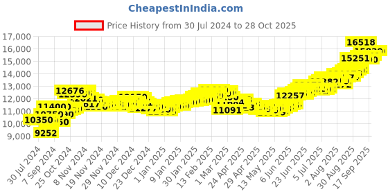ajio.com aspect bullion refinery Pure Silver Hanuman Bar aspect bullion refinery Price History Graph from 30 Jul 2024 to 28 Oct 2025