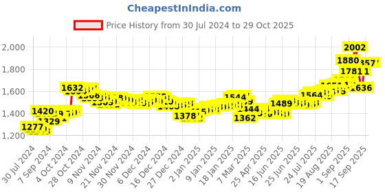 ajio.com aspect bullion refinery Pure Silver Hanuman Coin aspect bullion refinery Price History Graph from 30 Jul 2024 to 29 Oct 2025