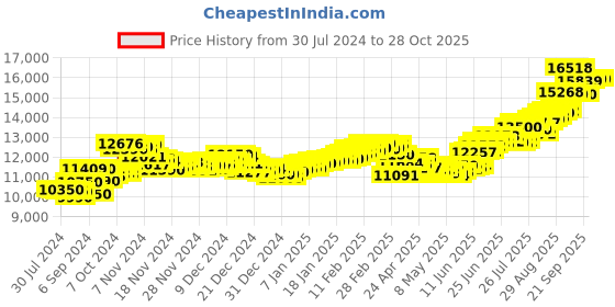ajio.com aspect bullion refinery Pure Silver Hanuman Coin aspect bullion refinery Price History Graph from 30 Jul 2024 to 28 Oct 2025