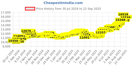 ajio.com aspect bullion refinery Pure Silver Hanuman Coin aspect bullion refinery Price History Graph from 30 Jul 2024 to 22 Sep 2025
