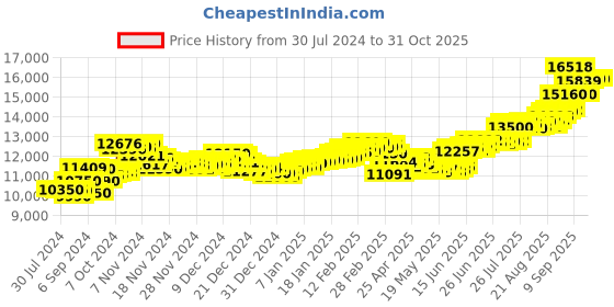 ajio.com aspect bullion refinery Pure Silver Hanuman Coin aspect bullion refinery Price History Graph from 30 Jul 2024 to 30 Oct 2025