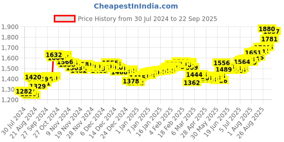 ajio.com aspect bullion refinery Pure Silver Hanuman Coin aspect bullion refinery Price History Graph from 30 Jul 2024 to 22 Sep 2025