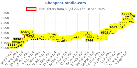 ajio.com aspect bullion refinery Pure Silver Hanuman Coin aspect bullion refinery Price History Graph from 30 Jul 2024 to 18 Sep 2025