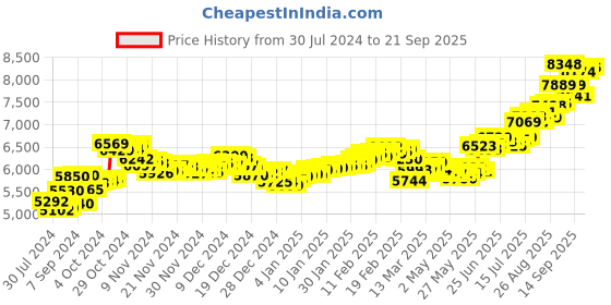 ajio.com aspect bullion refinery Pure Silver Hanuman Coin aspect bullion refinery Price History Graph from 30 Jul 2024 to 21 Sep 2025