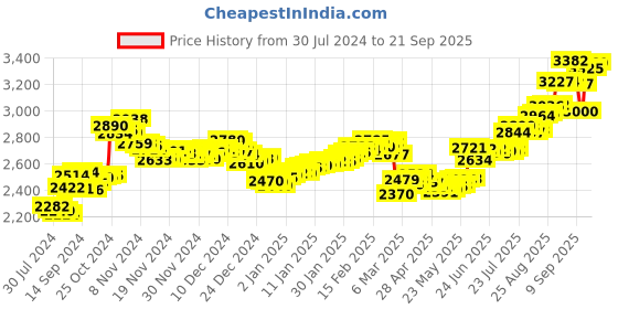 ajio.com aspect bullion refinery Pure Silver Hanuman Coin aspect bullion refinery Price History Graph from 30 Jul 2024 to 21 Sep 2025
