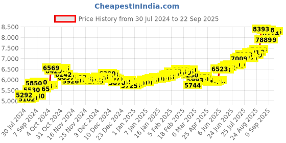 ajio.com aspect bullion refinery Pure Silver Hanuman Coin aspect bullion refinery Price History Graph from 30 Jul 2024 to 22 Sep 2025