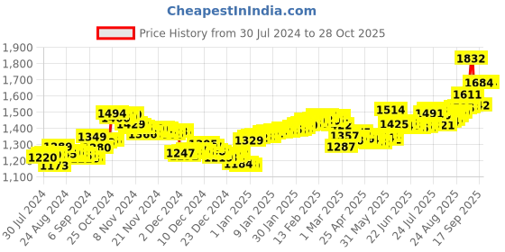 ajio.com aspect bullion refinery Pure Silver Happy Birthday to You Bar aspect bullion refinery Price History Graph from 30 Jul 2024 to 27 Oct 2025