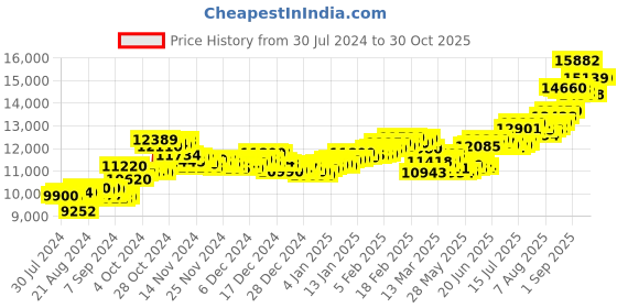 ajio.com aspect bullion refinery Pure Silver Happy Birthday to You Bar aspect bullion refinery Price History Graph from 30 Jul 2024 to 30 Oct 2025