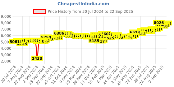 ajio.com aspect bullion refinery Pure Silver Happy Birthday to You Bar aspect bullion refinery Price History Graph from 30 Jul 2024 to 22 Sep 2025