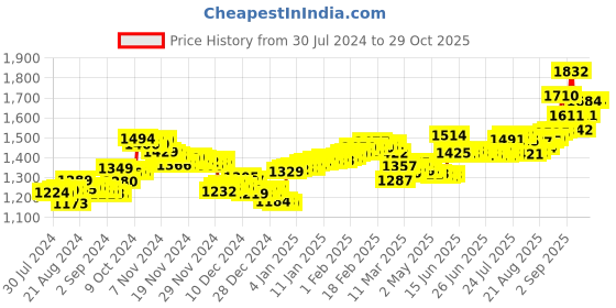 ajio.com aspect bullion refinery Pure Silver Happy Birthday to You Bar aspect bullion refinery Price History Graph from 30 Jul 2024 to 28 Oct 2025