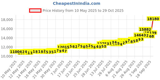 ajio.com aspect bullion refinery Pure Silver Happy Birthday to You Bar aspect bullion refinery Price History Graph from 10 May 2025 to 29 Oct 2025