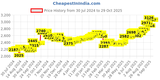 ajio.com aspect bullion refinery Pure Silver Happy Valentines Day Bar aspect bullion refinery Price History Graph from 30 Jul 2024 to 28 Oct 2025