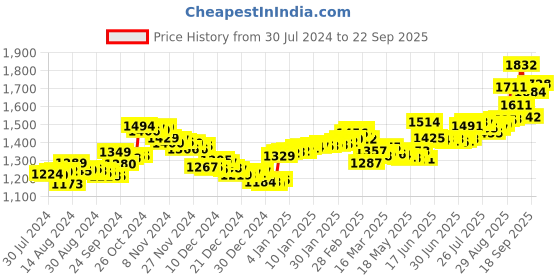 ajio.com aspect bullion refinery Pure Silver Happy Valentines Day Bar aspect bullion refinery Price History Graph from 30 Jul 2024 to 22 Sep 2025