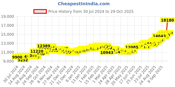 ajio.com aspect bullion refinery Pure Silver Happy Valentines Day Bar aspect bullion refinery Price History Graph from 30 Jul 2024 to 29 Oct 2025