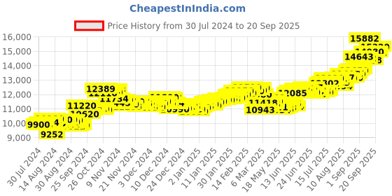 ajio.com aspect bullion refinery Pure Silver Investment Coin aspect bullion refinery Price History Graph from 30 Jul 2024 to 20 Sep 2025