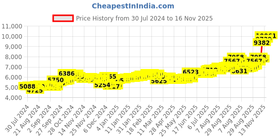 ajio.com aspect bullion refinery Pure Silver Investment Coin aspect bullion refinery Price History Graph from 30 Jul 2024 to 13 Nov 2025