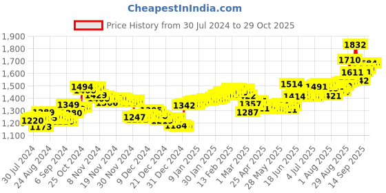 ajio.com aspect bullion refinery Pure Silver Investment Coin aspect bullion refinery Price History Graph from 30 Jul 2024 to 28 Oct 2025