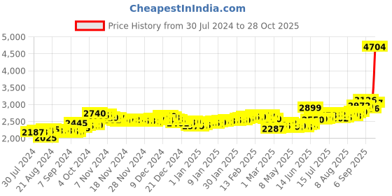 ajio.com aspect bullion refinery Pure Silver Investment Coin aspect bullion refinery Price History Graph from 30 Jul 2024 to 28 Oct 2025