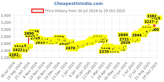 ajio.com aspect bullion refinery Pure Silver Jagannath Coin aspect bullion refinery Price History Graph from 30 Jul 2024 to 29 Oct 2025