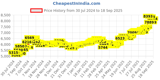 ajio.com aspect bullion refinery Pure Silver Jagannath Coin aspect bullion refinery Price History Graph from 30 Jul 2024 to 18 Sep 2025