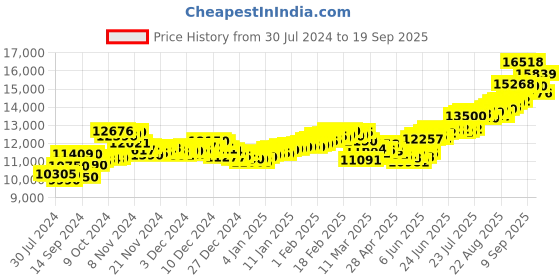 ajio.com aspect bullion refinery Pure Silver Jagannath Coin aspect bullion refinery Price History Graph from 30 Jul 2024 to 19 Sep 2025