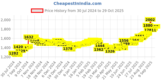 ajio.com aspect bullion refinery Pure Silver Jesus Coin aspect bullion refinery Price History Graph from 30 Jul 2024 to 29 Oct 2025