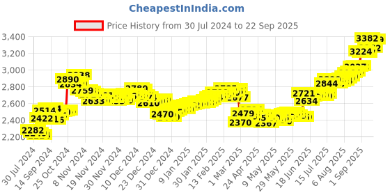ajio.com aspect bullion refinery Pure Silver Jesus Coin aspect bullion refinery Price History Graph from 30 Jul 2024 to 22 Sep 2025