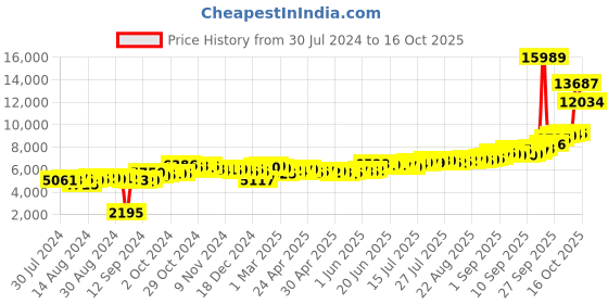 ajio.com aspect bullion refinery Pure Silver Kalpvruksha Bar aspect bullion refinery Price History Graph from 30 Jul 2024 to 14 Oct 2025
