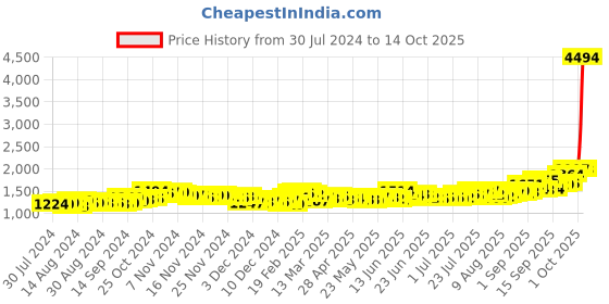 ajio.com aspect bullion refinery Pure Silver Kalpvruksha Bar aspect bullion refinery Price History Graph from 30 Jul 2024 to 14 Oct 2025