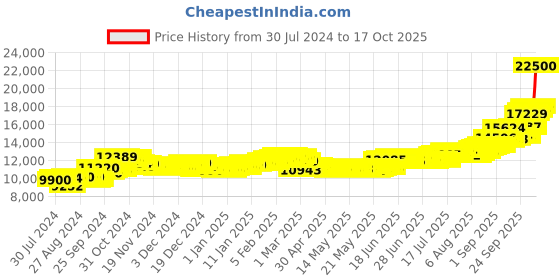 ajio.com aspect bullion refinery Pure Silver Kalpvruksha Bar aspect bullion refinery Price History Graph from 30 Jul 2024 to 17 Oct 2025
